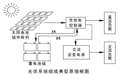 九游体育：分布式光伏发电的应用场景有哪些？ title=