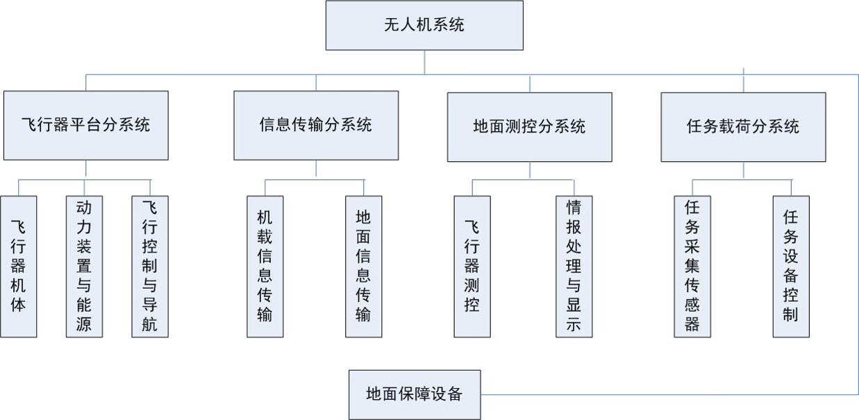 无人机系统组成框图