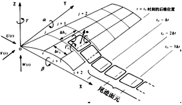 “涡格法”的面元布置示意图