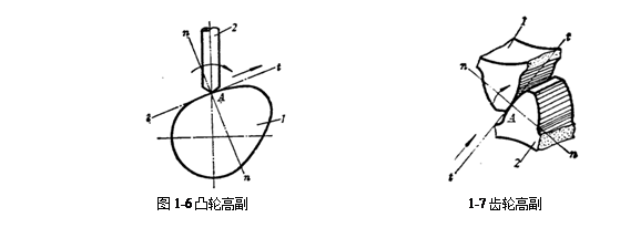 文本框: 图1-6凸轮高副 1-7齿轮高副