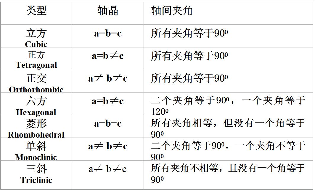 表 3-2   7大晶系晶格参数之间的相互关系