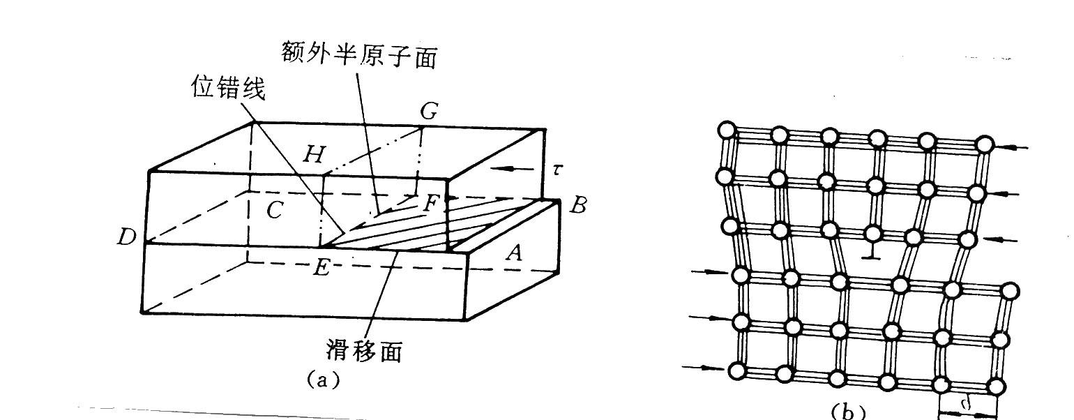 图4-6 刃型位错的产生