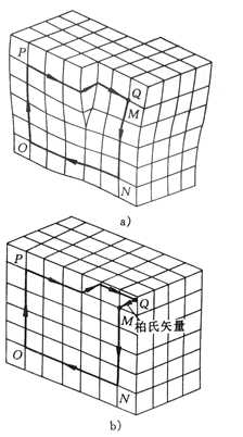 (a)实际晶体的柏氏回路  (b)理想晶体的柏氏回路