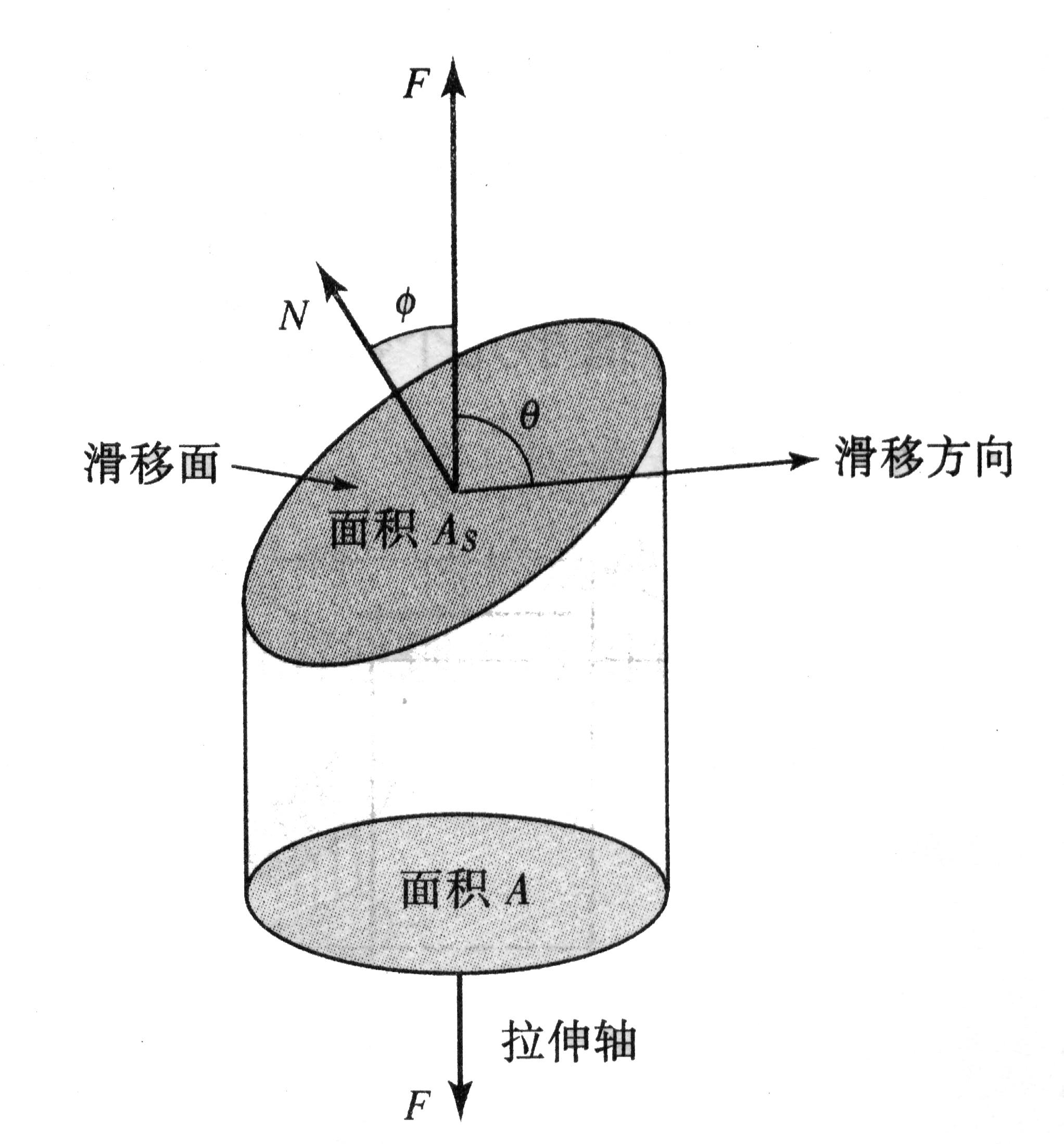 图4-12  外加拉应力,滑移方向和滑移面的关系