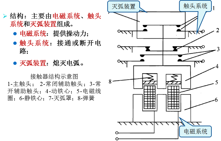 电磁接触器的结构和工作原理