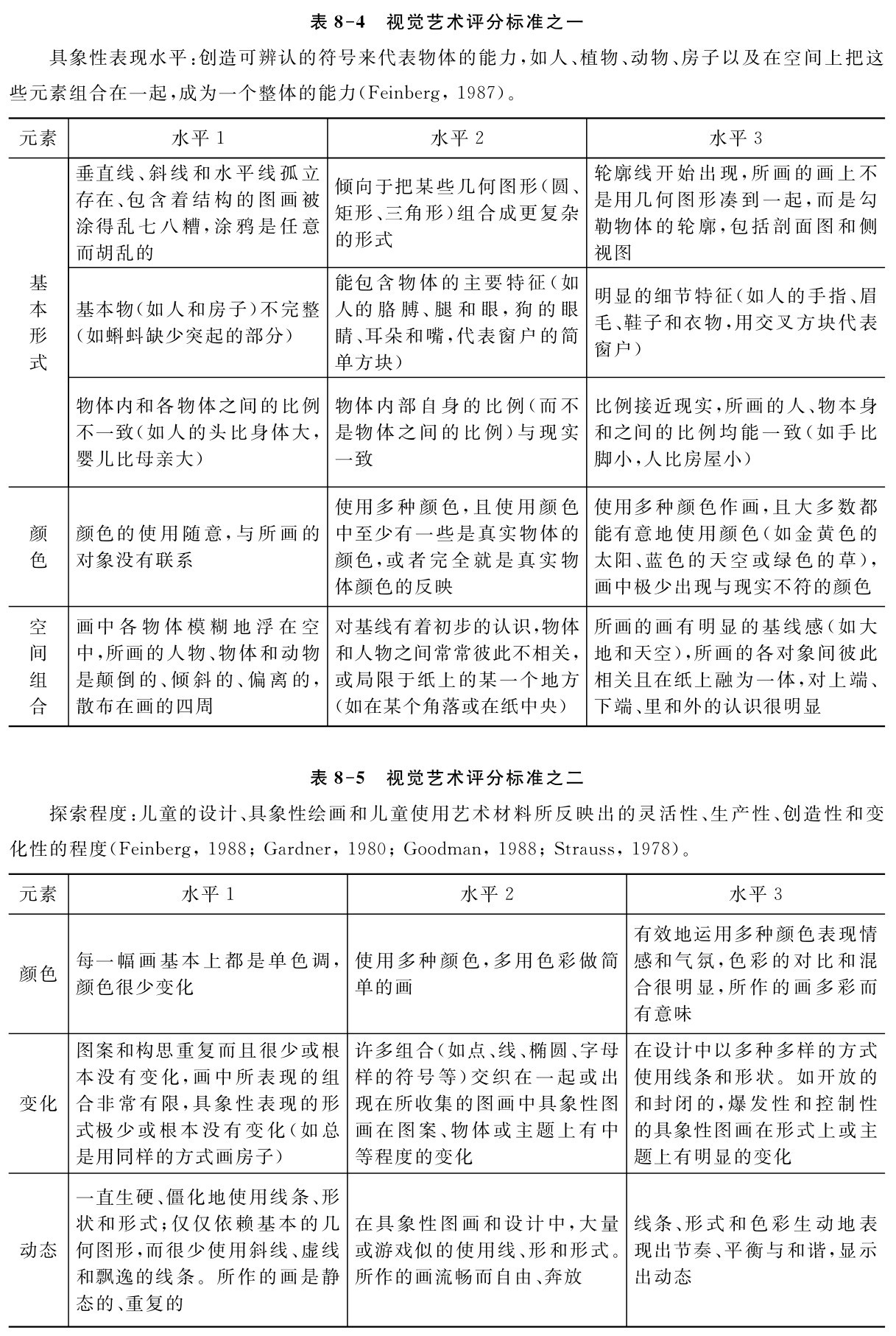 表8 4 视觉艺术评分标准之一具象性表现水平：创造可辨认的符号来代表物体的能力，如人、植物、动物、房子以及在空间上把这些元素组合在一起，成为一个整体的能力（Feinberg，1987）。元素 水平1 水平2 水平3垂直线、斜线和水平线孤立存在、包含着结构的图画被涂得乱七八糟，涂鸦是任意而胡乱的倾向于把某些几何图形（圆、
矩形、三角形）组合成更复杂
的形式
轮廓线开始出现，所画的画上不空间组合颜色基本形式表8 5 视觉艺术评分标准之二（如在某个角落或在纸中央）或局限于纸上的某一个地方和人物之间常常彼此不相关，画中各物体模糊地浮在空
中，所画的人物、物体和动物
是颠倒的、倾斜的、偏离的，
散布在画的四周
对基线有着初步的认识，物体使用多种颜色，且使用颜色中至少有一些是真实物体的颜色，或者完全就是真实物体颜色的反映颜色的使用随意，与所画的对象没有联系一致是物体之间的比例）与现实物体内和各物体之间的比例
不一致（如人的头比身体大，
婴儿比母亲大）
物体内部自身的比例（而不能包含物体的主要特征（如人的胳膊、腿和眼，狗的眼睛、耳朵和嘴，代表窗户的简单方块）基本物（如人和房子）不完整（如蝌蚪缺少突起的部分）是用几何图形凑到一起，而是勾勒物体的轮廓，包括剖面图和侧视图明显的细节特征（如人的手指、眉毛、鞋子和衣物，用交叉方块代表窗户）比例接近现实，所画的人、物本身和之间的比例均能一致（如手比脚小，人比房屋小）使用多种颜色作画，且大多数都能有意地使用颜色（如金黄色的太阳、蓝色的天空或绿色的草），画中极少出现与现实不符的颜色所画的画有明显的基线感（如大地和天空），所画的各对象间彼此相关且在纸上融为一体，对上端、下端、里和外的认识很明显探索程度：儿童的设计、具象性绘画和儿童使用艺术材料所反映出的灵活性、生产性、创造性和变化性的程度（Feinberg，1988；Gardner，1980；Goodman，1988；Strauss，1978）。元素 水平1 水平2 水平3颜色 每一幅画基本上都是单色调，
颜色很少变化
使用多种颜色，多用色彩做简单的画变化图案和构思重复而且很少或根本没有变化，画中所表现的组合非常有限，具象性表现的形式极少或根本没有变化（如总是用同样的方式画房子）有效地运用多种颜色表现情感和气氛，色彩的对比和混合很明显，所作的画多彩而有意味许多组合（如点、线、椭圆、字母样的符号等）交织在一起或出现在所收集的图画中具象性图画在图案、物体或主题上有中等程度的变化在设计中以多种多样的方式使用线条和形状。如开放的和封闭的，爆发性和控制性的具象性图画在形式上或主题上有明显的变化动态一直生硬、僵化地使用线条、形状和形式；仅仅依赖基本的几何图形，而很少使用斜线、虚线和飘逸的线条。所作的画是静态的、重复的在具象性图画和设计中，大量
或游戏似的使用线、形和形式。
所作的画流畅而自由、奔放
线条、形式和色彩生动地表现出节奏、平衡与和谐，显示出动态