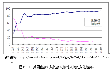 gdp间接税_中国gdp增长图(2)