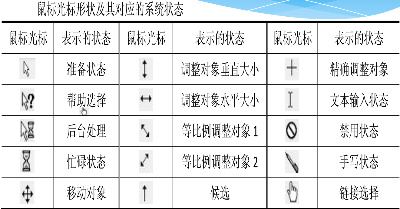 鼠标光标的形状及其对应的系统状态.png