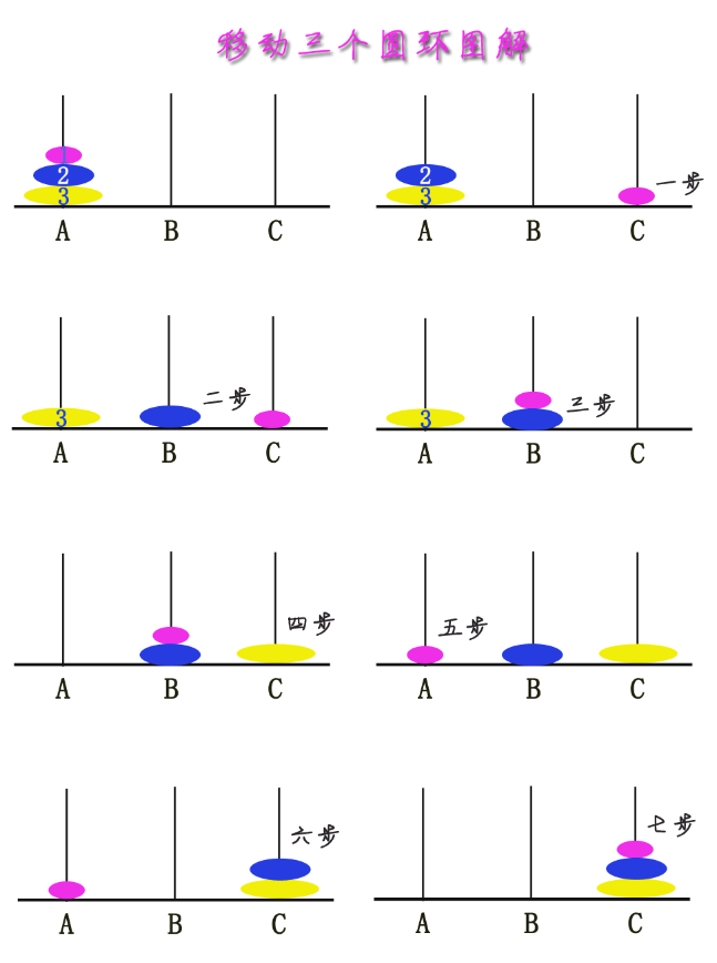 《汉诺塔游戏》