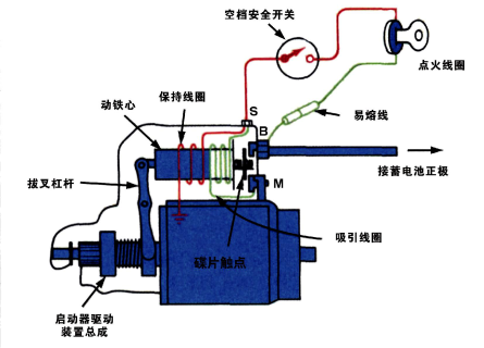 ① 进气预热装置      ②电热塞      ③起动液