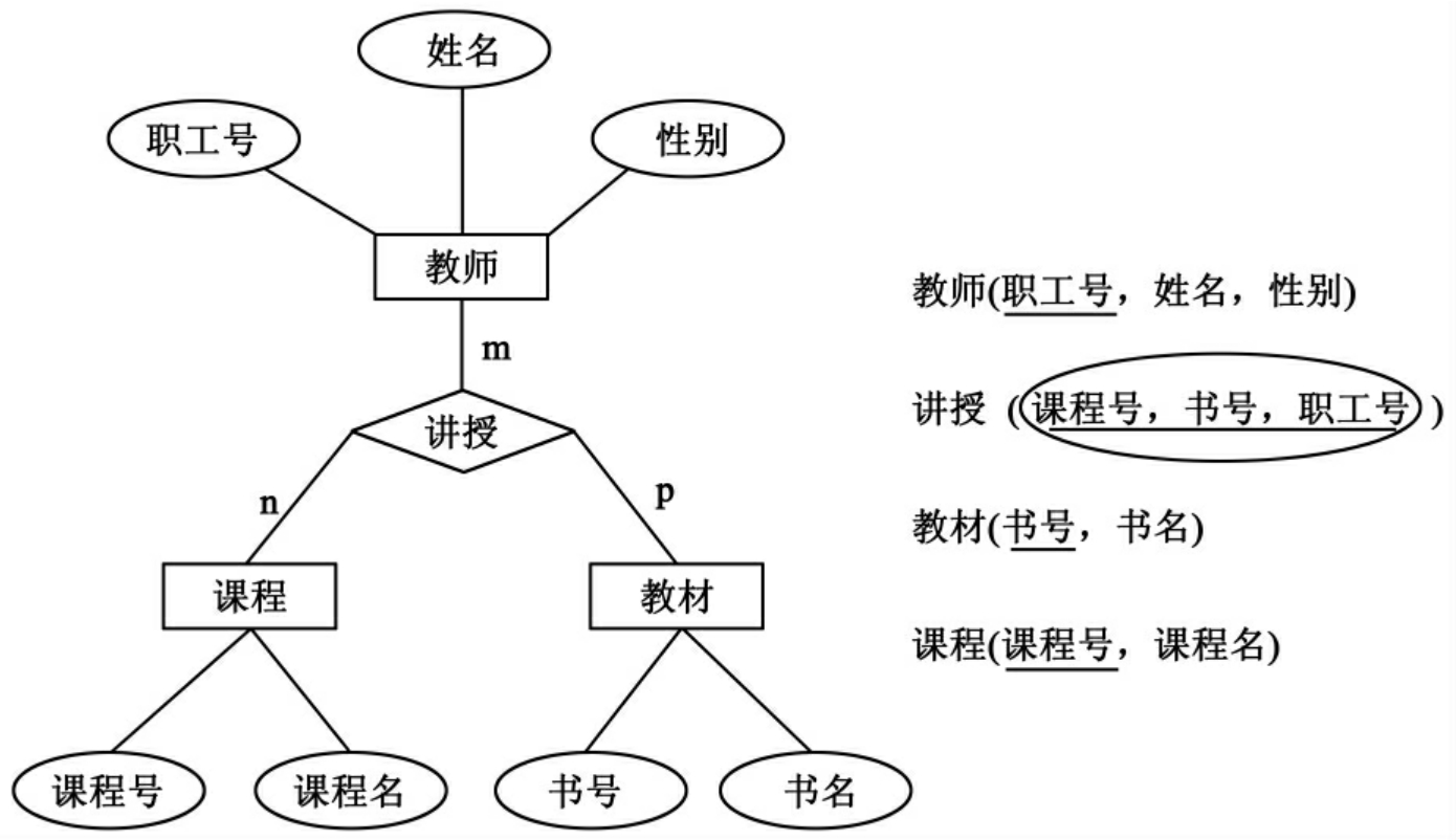 图转换为关系模型_管理信息系统