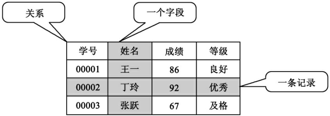 理解关系模型的表_管理信息系统