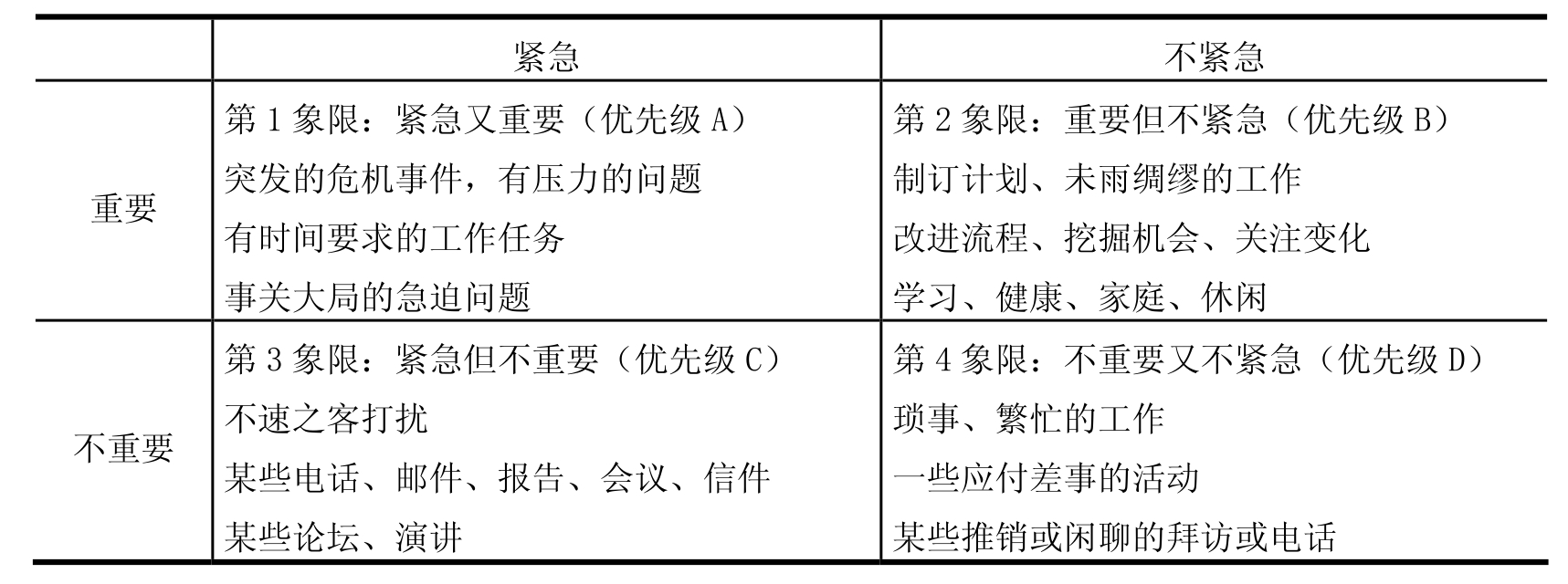 时间管理矩阵_自我管理与生涯规划