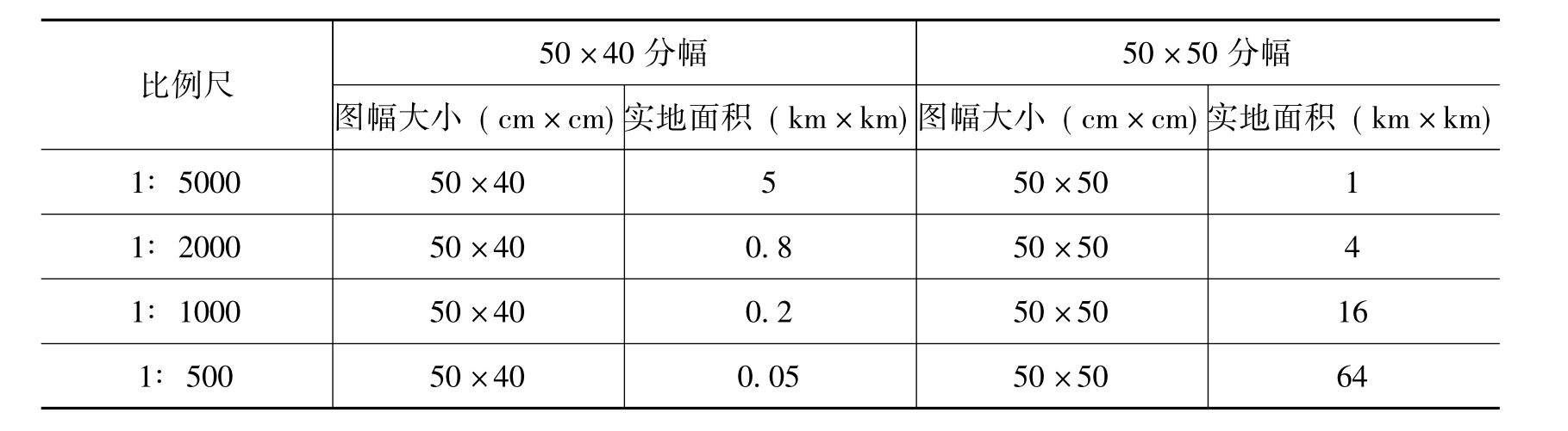 矩形分幅以直角坐标线为内图廓线,图幅大小一般为50cm×50cm或40cm