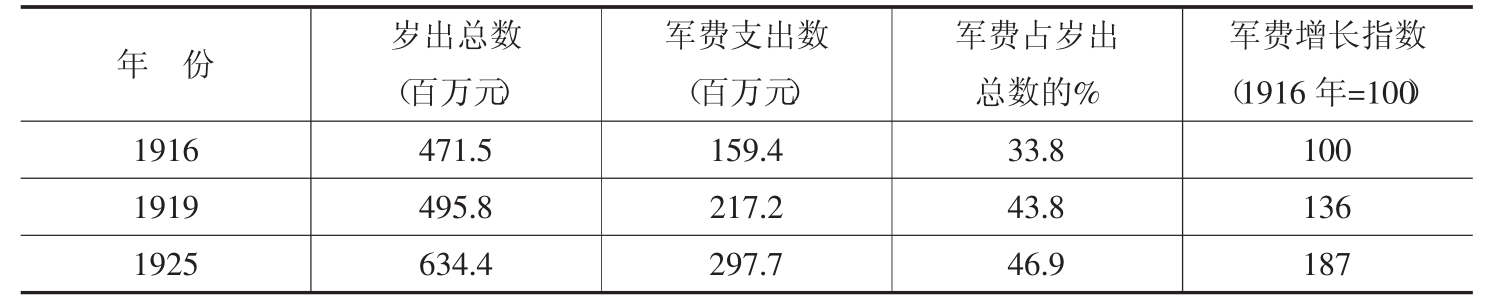 表57 1916～1925年财政支出预算中军费增长的情况