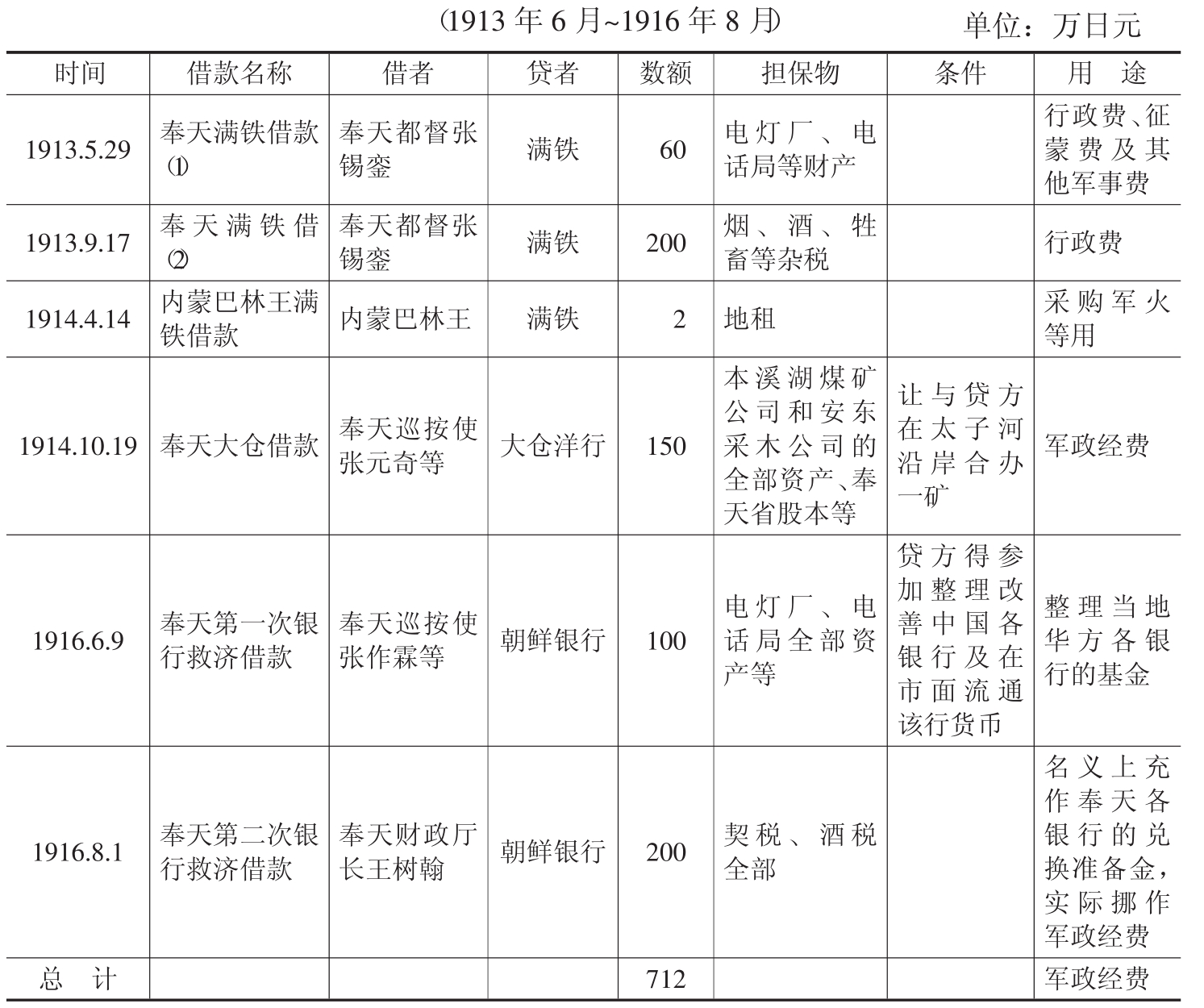 时间内,日本贷款涉及东北地区的,除了所谓实业借款外,至少有六笔(见表