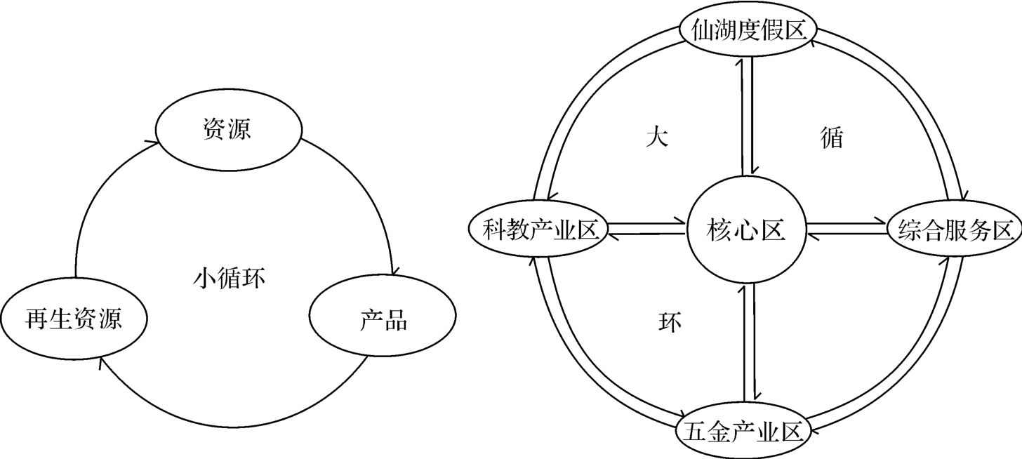 国内外工业园区发展循环经济的经验与启示