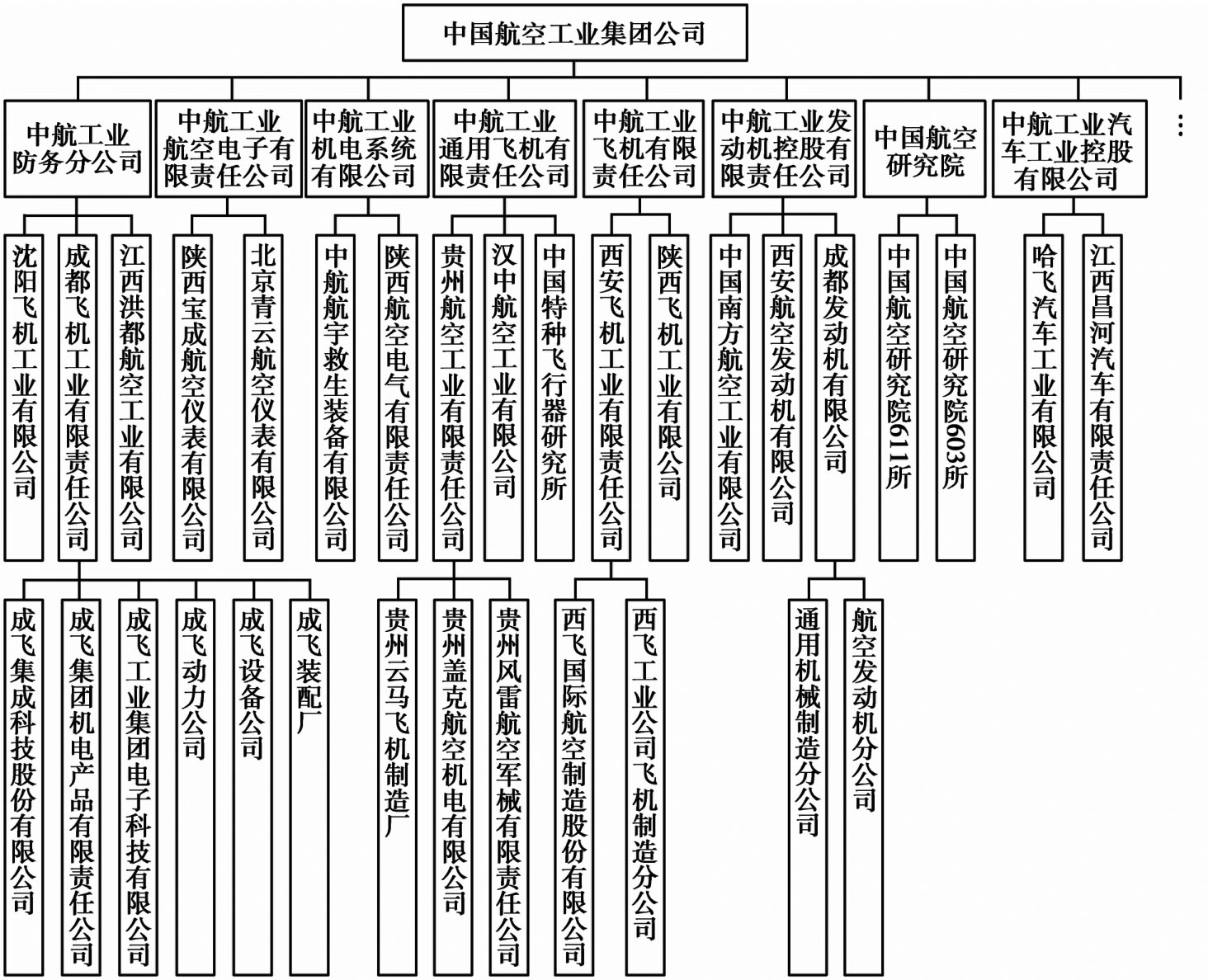 7 中航工业集团组织架构