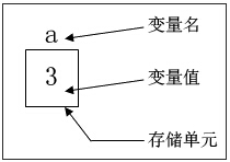 在C语言中，常量和变量