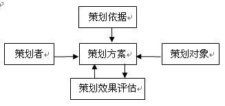广告策划要素