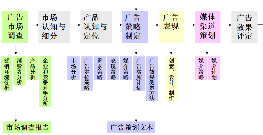 广告策划程序.jpg