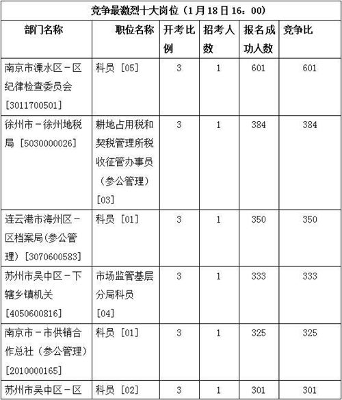 江苏公务员考试报名结束 最热岗位竞争比601：1