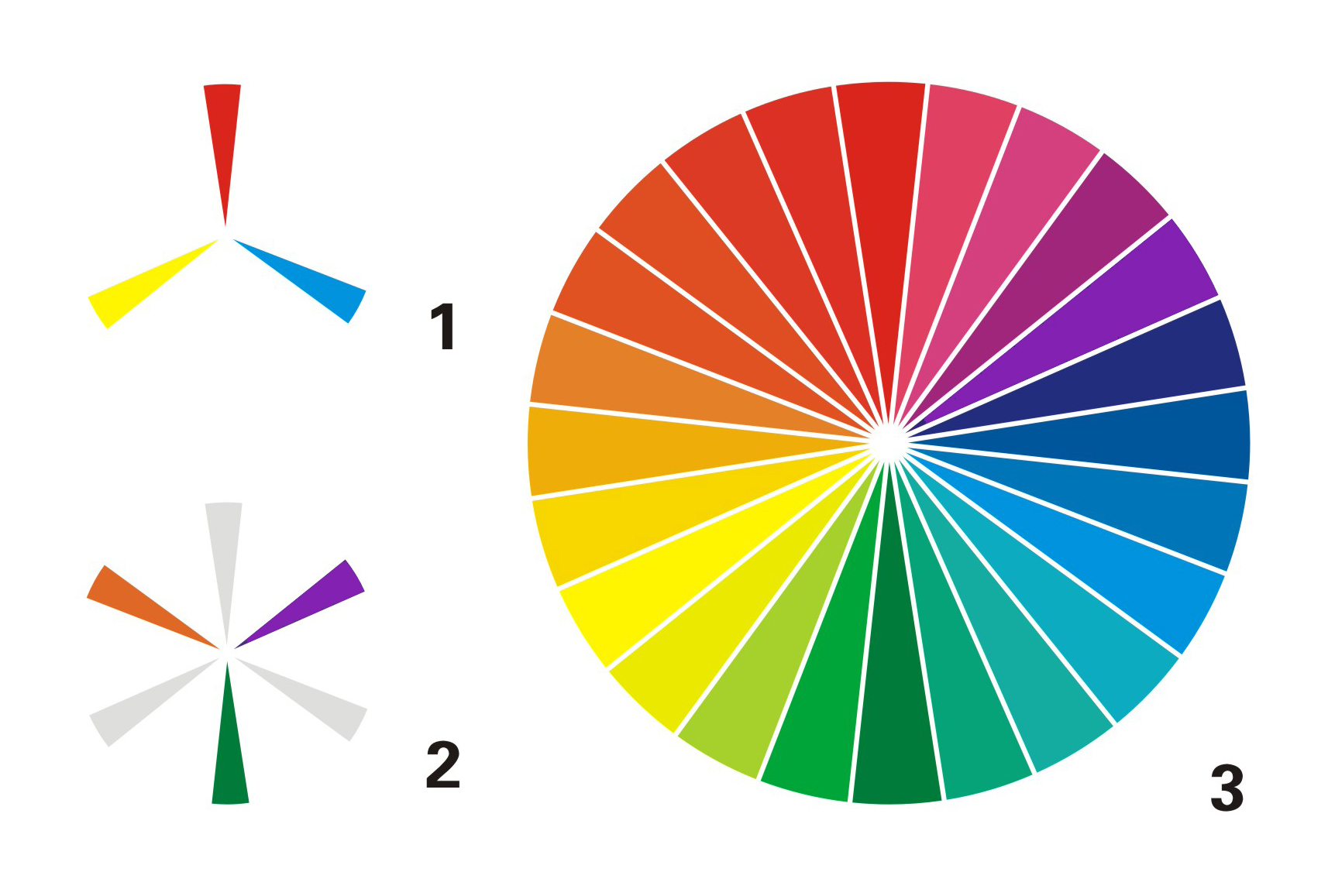 色相对比的强弱程度取决于色相之间在色相环上的距离(角度),两者距离