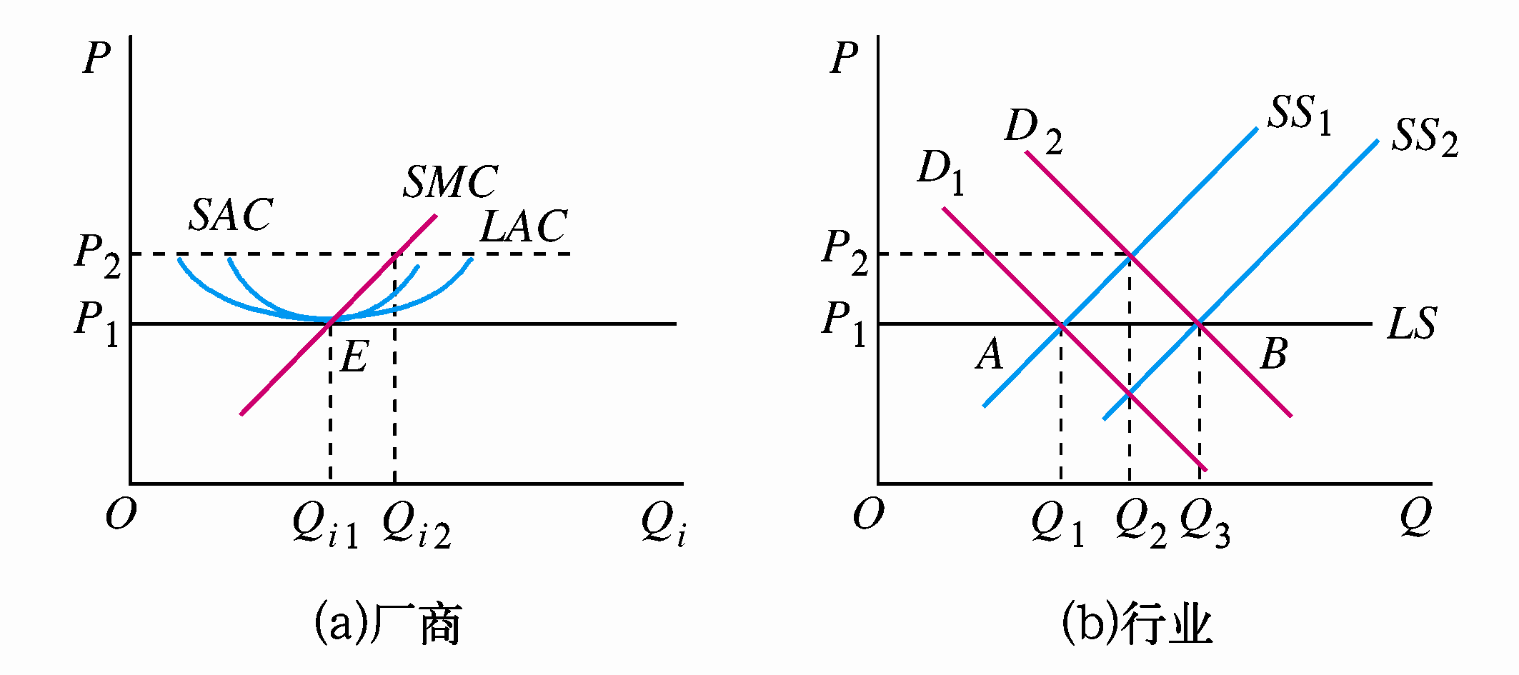 成本不变行业的长期供给曲线