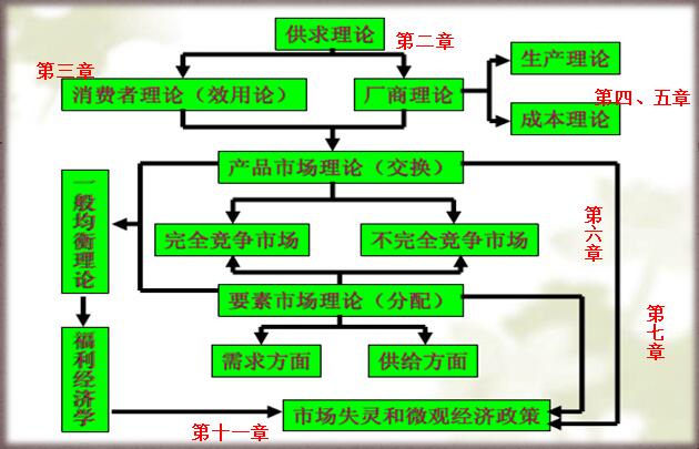 微观经济学主要使用的是总量分析法