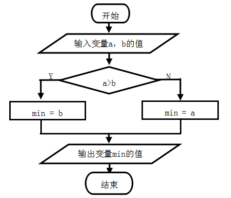 下列程序流程图中,假设变量a,b的值分别为2,3,则程序输出为(  ).