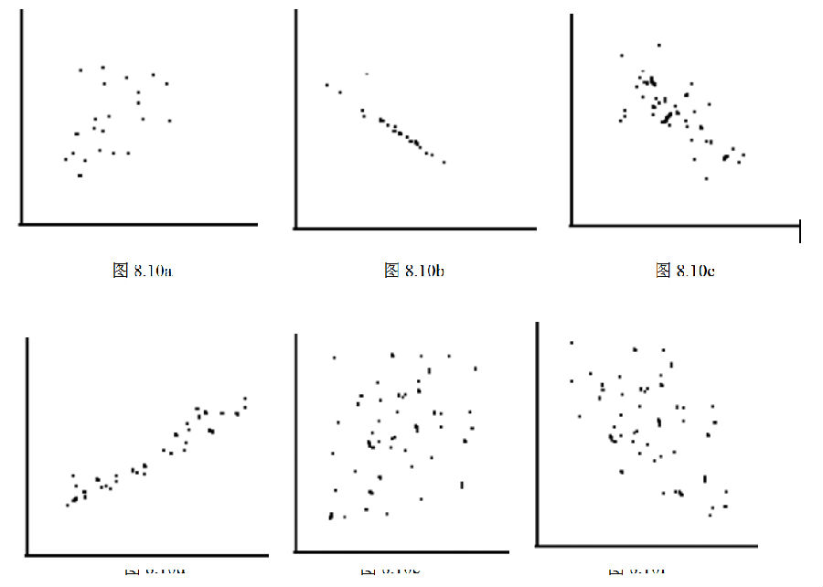 下图中的6个散点图分别具有如下相关系数