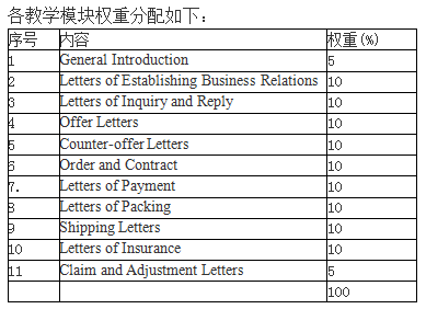 外贸英语函电范文