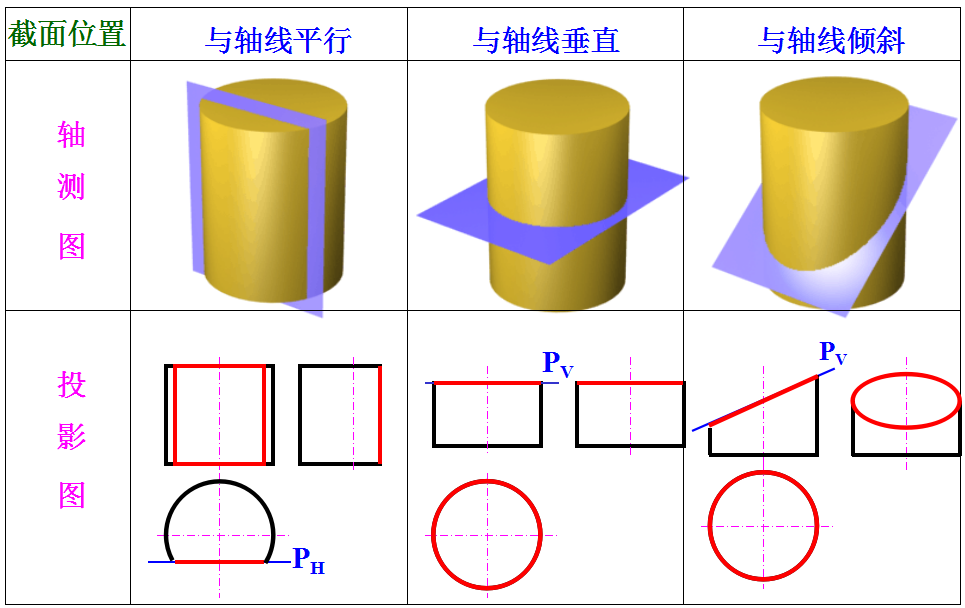 1.圆柱体的各种截交线形式