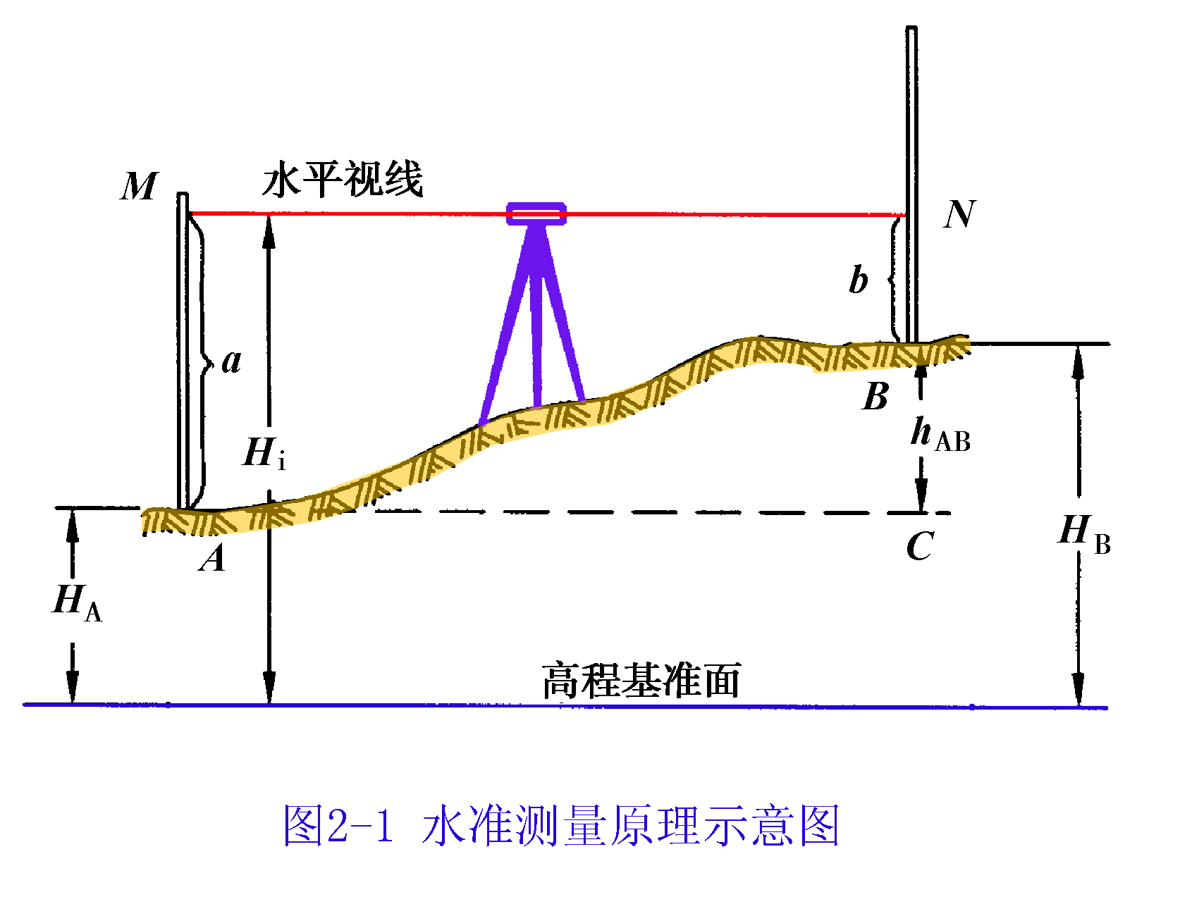 2.2  水准测量的原理 ①高差法  高差