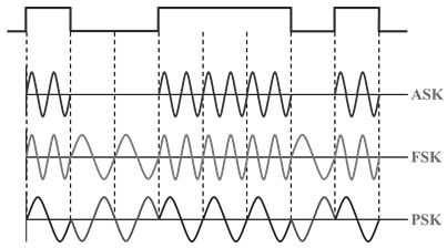 图1-2-19 数字信号三种调制方式波形图