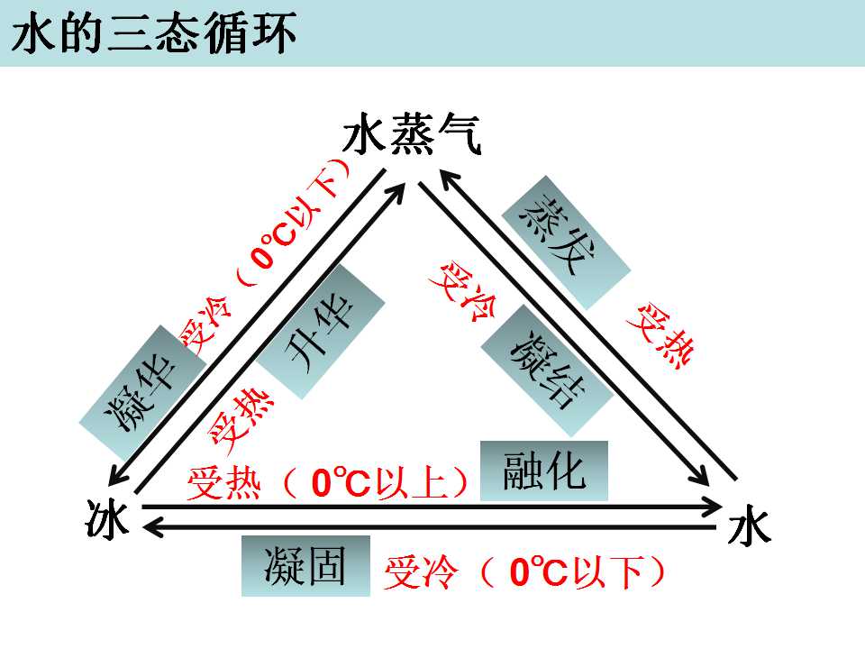 7 水的三态变