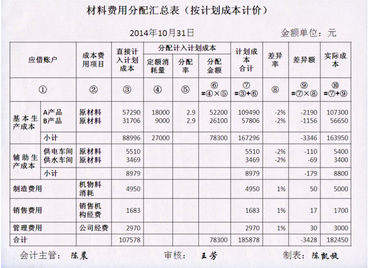 材料成本差异的借方可以表示为"发出材料应负担的节约差异"这句话怎么