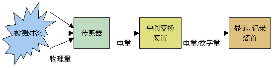 测试系统构成