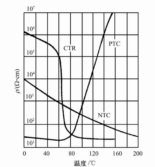 图3-13    各种热敏电阻的特性曲线