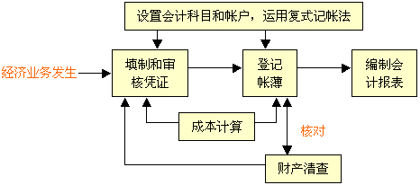 主要经济业务的核算_...会计人员在会计核算的基本前提和一般原则下,以货币为计量工具对...