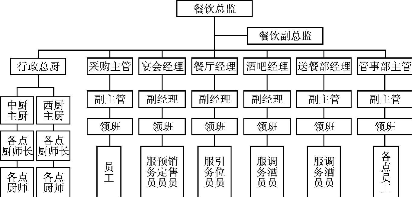 中型酒店餐饮部的组织结构 中型酒店相对于小型酒店来说分工比较细致