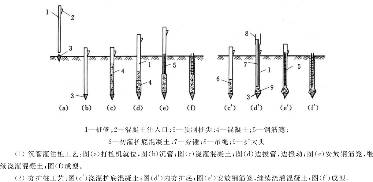1—桩管；2—混凝土注入口；3—预制桩尖；4—混凝土；5—钢筋笼；6—初灌扩底混凝土；7—夯锤；8—吊绳；9—扩大头（1）沉管灌注桩工艺：图（a）打桩机就位；图（b）沉管；图（c）浇灌混凝土；图（d）边拔管，边振动；图（e）安放钢筋笼，继续浇灌混凝土；图（f）成型。（2）夯扩桩工艺：图（c′）浇灌扩底混凝土；图（d′）内夯扩底；图（e′）安放钢筋笼，继续浇灌混凝土；图（f′）成型。
