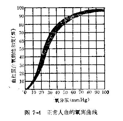 正常人的氧离曲线.jpg