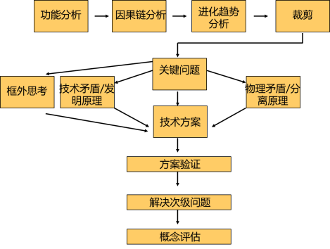TRIZ综合流程2.png