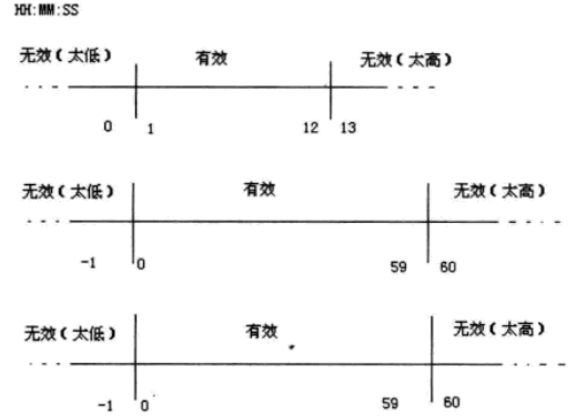 图 7-7 分别对时、分、秒的输入范围进行分析.png