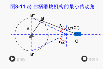 对心曲柄滑块机构最小传动角.gif