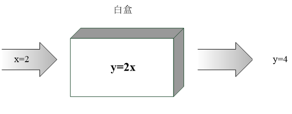图2-5 白盒测试示意图.PNG