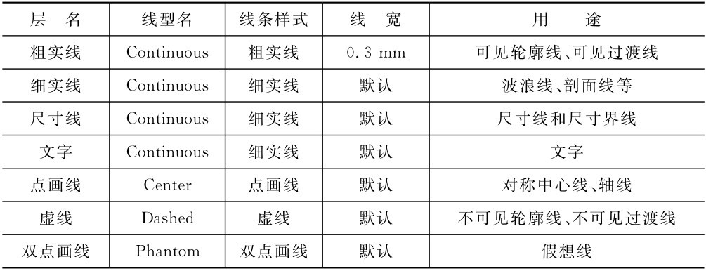 层 名 线型名 线条样式 线 宽 用 途粗实线 Continuous 粗实线 0.3mm 可见轮廓线、可见过渡线细实线 Continuous 细实线 默认 波浪线、剖面线等尺寸线 Continuous 细实线 默认 尺寸线和尺寸界线文字 Continuous 细实线 默认 文字点画线 Center 点画线 默认 对称中心线、轴线虚线 Dashed 虚线 默认 不可见轮廓线、不可见过渡线双点画线 Phantom 双点画线 默认 假想线