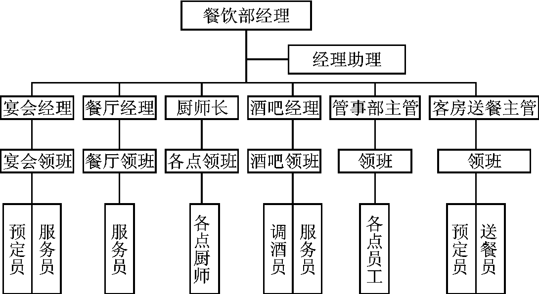 餐饮部的组织结构及各部门职责