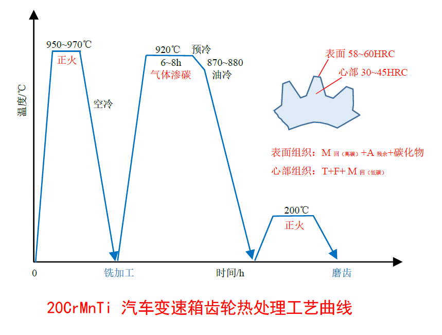 M4-3汽车齿轮的热处理工艺曲线(20CrMnTi).png